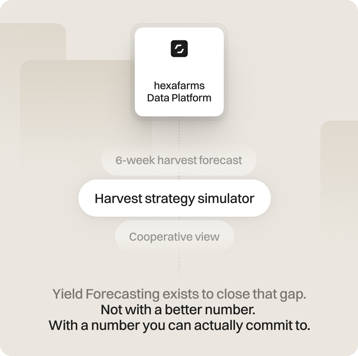 hexafarms Data Platform: Yield Forecasting closes the gap with a number you can commit to.